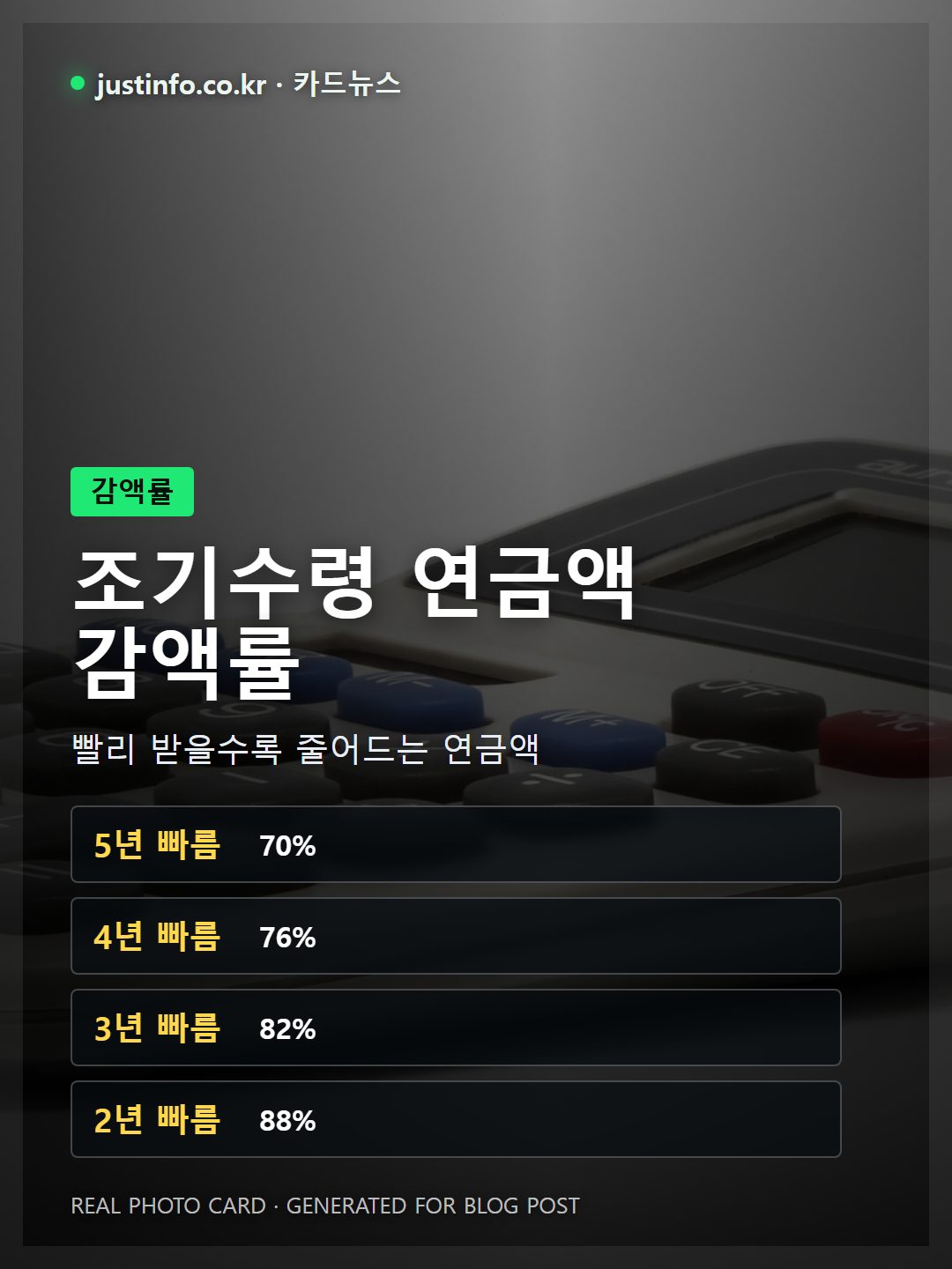 국민연금 조기수령 시 정상 개시보다 빠른 기간에 따른 연금액 감액률을 비교하는 카드